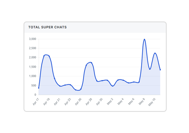 Real-time Super Chat analytics
